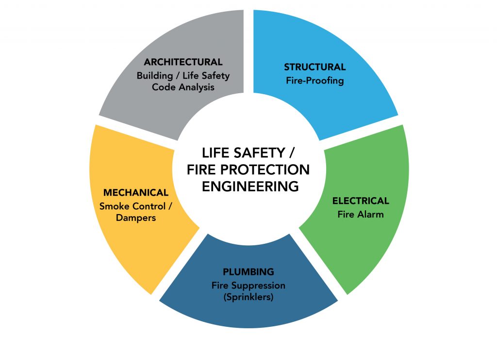 fire safety codes